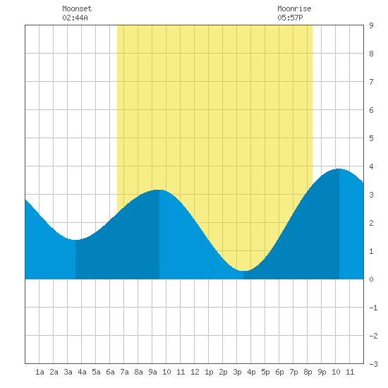 Bluff Plantation tide chart for Saturday, July 29, 2023