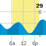 Bluff Plantation tide chart for Saturday, July 29, 2023