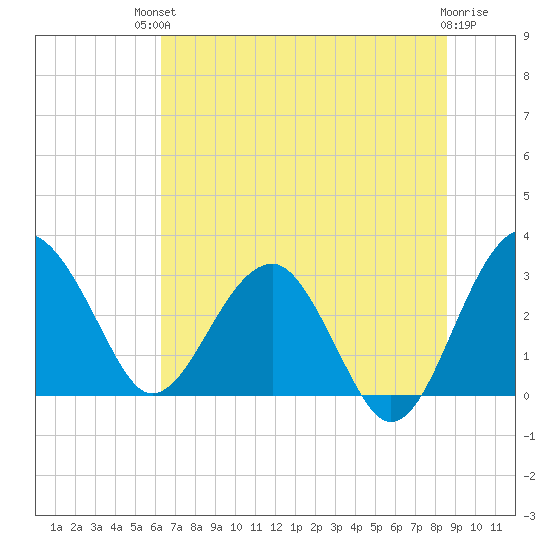 Bluff Plantation tide chart for Sunday, July 2, 2023