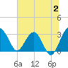Bluff Plantation tide chart for Sunday, July 2, 2023