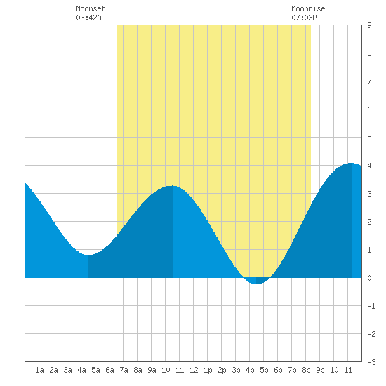 Bluff Plantation tide chart for Sunday, July 30, 2023