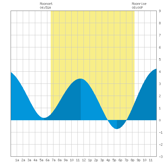Bluff Plantation tide chart for Monday, July 31, 2023
