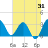 Bluff Plantation tide chart for Monday, July 31, 2023