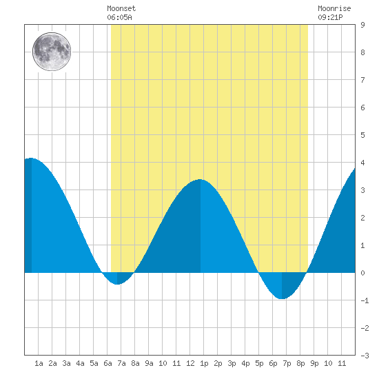 Bluff Plantation tide chart for Monday, July 3, 2023