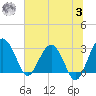 Bluff Plantation tide chart for Monday, July 3, 2023