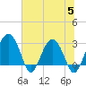Bluff Plantation tide chart for Wednesday, July 5, 2023