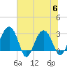 Bluff Plantation tide chart for Thursday, July 6, 2023
