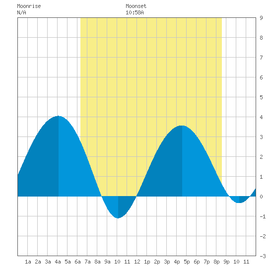 Bluff Plantation tide chart for Friday, July 7, 2023