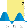 Bluff Plantation tide chart for Friday, July 7, 2023
