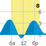 Bluff Plantation tide chart for Saturday, July 8, 2023