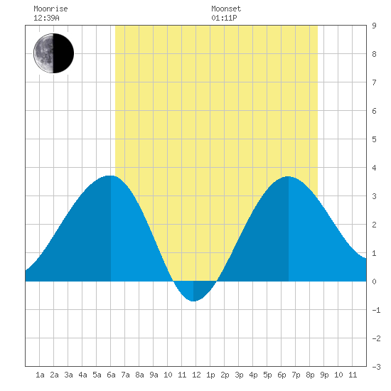 Bluff Plantation tide chart for Sunday, July 9, 2023