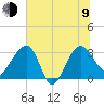 Bluff Plantation tide chart for Sunday, July 9, 2023