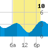 Bluff Plantation tide chart for Thursday, August 10, 2023