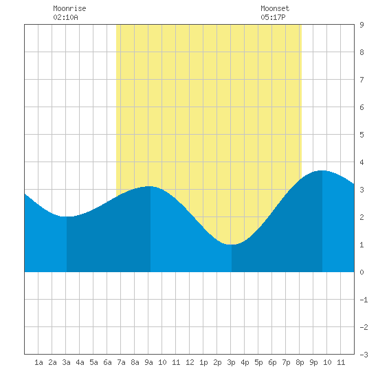 Bluff Plantation tide chart for Friday, August 11, 2023