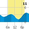 Bluff Plantation tide chart for Friday, August 11, 2023