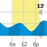 Bluff Plantation tide chart for Saturday, August 12, 2023