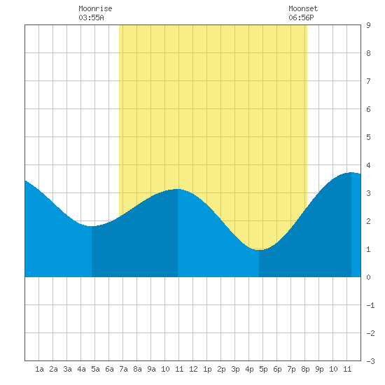 Bluff Plantation tide chart for Sunday, August 13, 2023