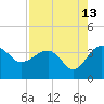 Bluff Plantation tide chart for Sunday, August 13, 2023