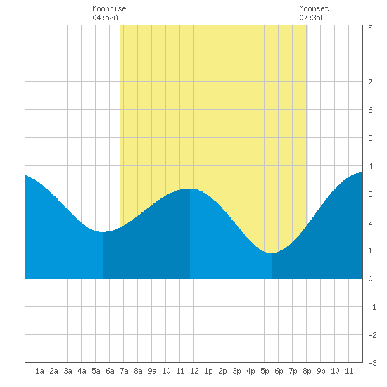 Bluff Plantation tide chart for Monday, August 14, 2023