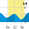 Bluff Plantation tide chart for Monday, August 14, 2023