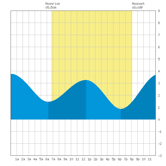 Bluff Plantation tide chart for Tuesday, August 15, 2023