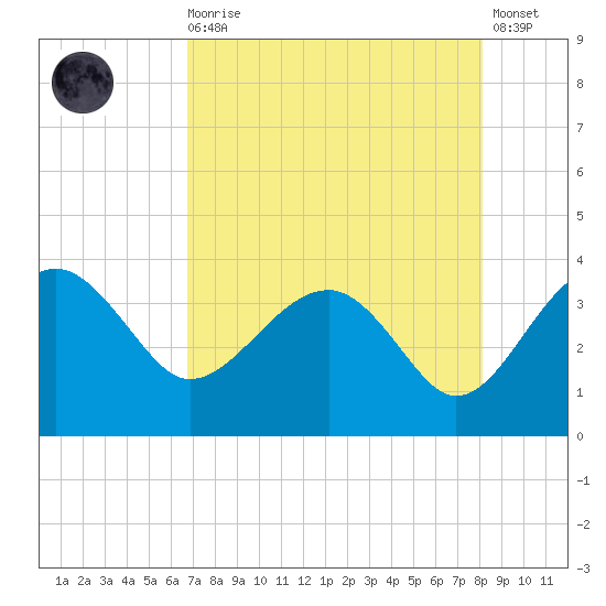 Bluff Plantation tide chart for Wednesday, August 16, 2023