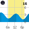 Bluff Plantation tide chart for Wednesday, August 16, 2023