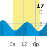 Bluff Plantation tide chart for Thursday, August 17, 2023