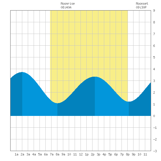Bluff Plantation tide chart for Friday, August 18, 2023