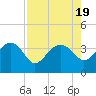 Bluff Plantation tide chart for Saturday, August 19, 2023