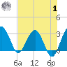 Bluff Plantation tide chart for Tuesday, August 1, 2023