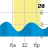 Bluff Plantation tide chart for Sunday, August 20, 2023