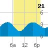 Bluff Plantation tide chart for Monday, August 21, 2023