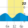 Bluff Plantation tide chart for Tuesday, August 22, 2023