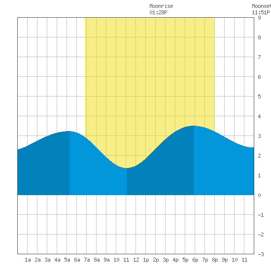 Bluff Plantation tide chart for Wednesday, August 23, 2023