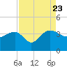 Bluff Plantation tide chart for Wednesday, August 23, 2023