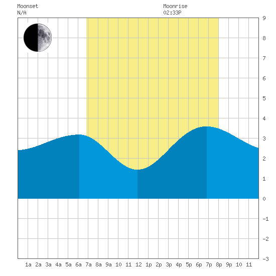 Bluff Plantation tide chart for Thursday, August 24, 2023