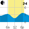 Bluff Plantation tide chart for Thursday, August 24, 2023