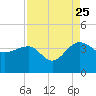 Bluff Plantation tide chart for Friday, August 25, 2023