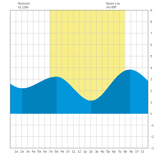 Bluff Plantation tide chart for Saturday, August 26, 2023