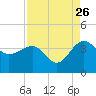 Bluff Plantation tide chart for Saturday, August 26, 2023