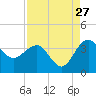 Bluff Plantation tide chart for Sunday, August 27, 2023