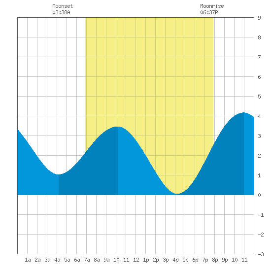 Bluff Plantation tide chart for Monday, August 28, 2023