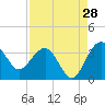 Bluff Plantation tide chart for Monday, August 28, 2023