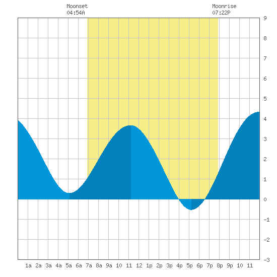 Bluff Plantation tide chart for Tuesday, August 29, 2023