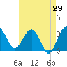 Bluff Plantation tide chart for Tuesday, August 29, 2023