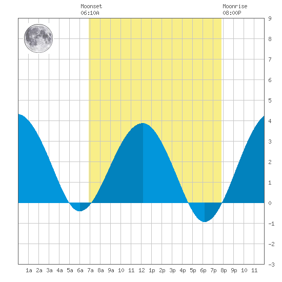 Bluff Plantation tide chart for Wednesday, August 30, 2023