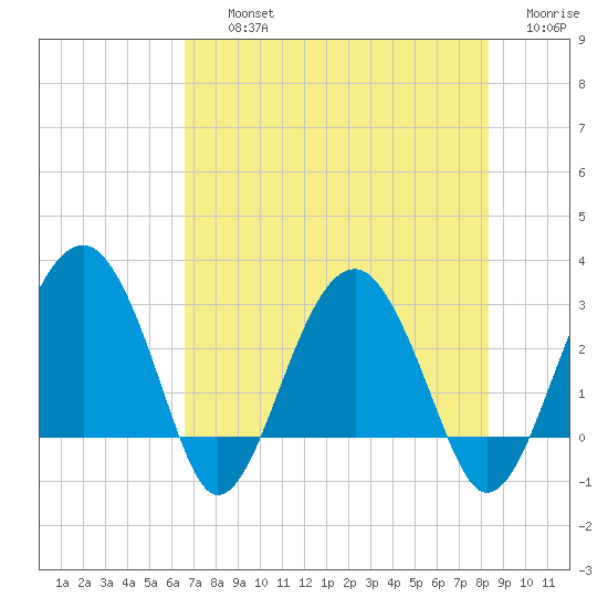 Bluff Plantation tide chart for Thursday, August 3, 2023