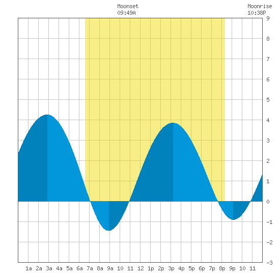 Bluff Plantation tide chart for Friday, August 4, 2023