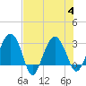 Bluff Plantation tide chart for Friday, August 4, 2023